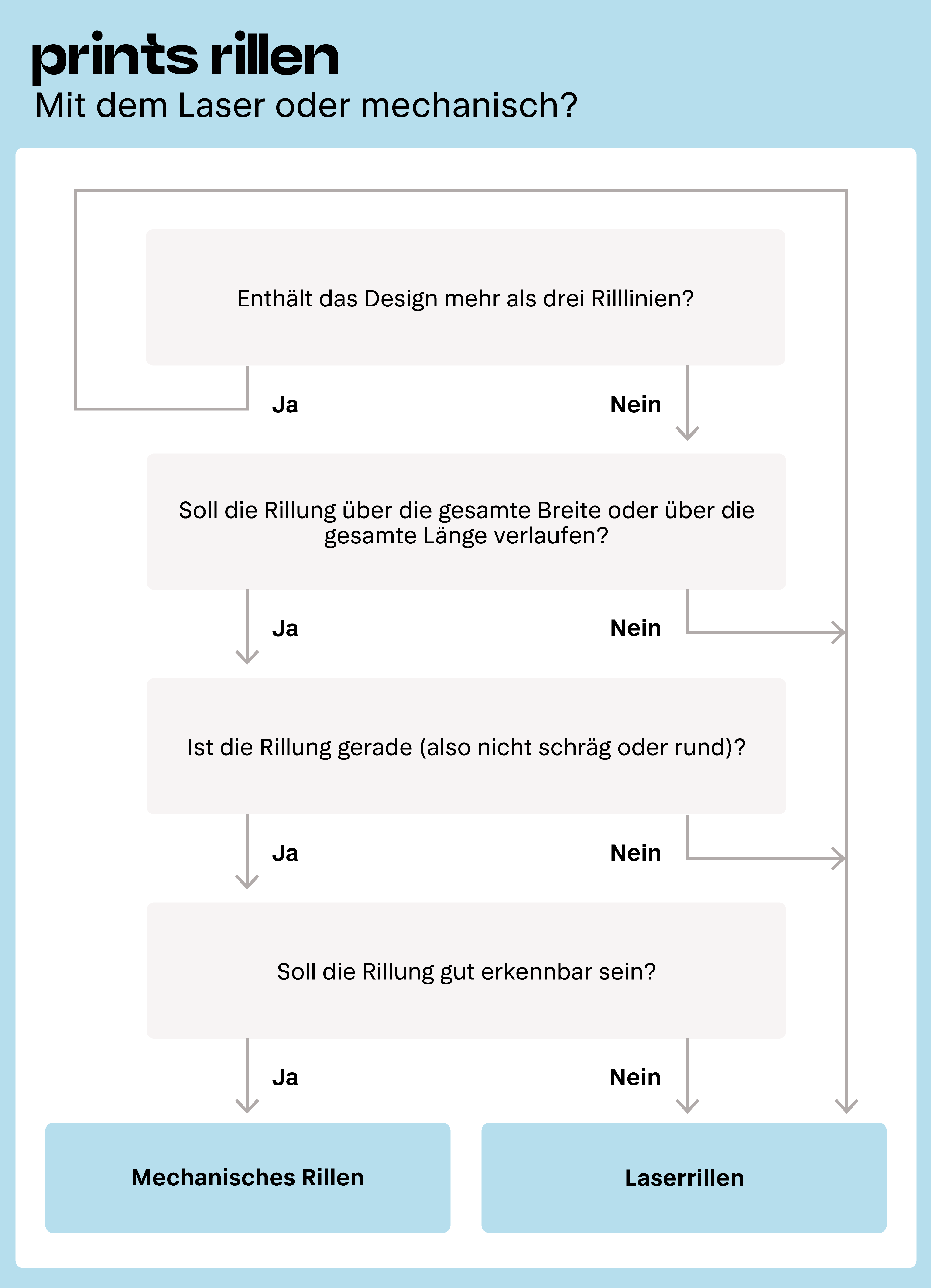 entscheidungsbaum laserschneidenril oder mechanische rille