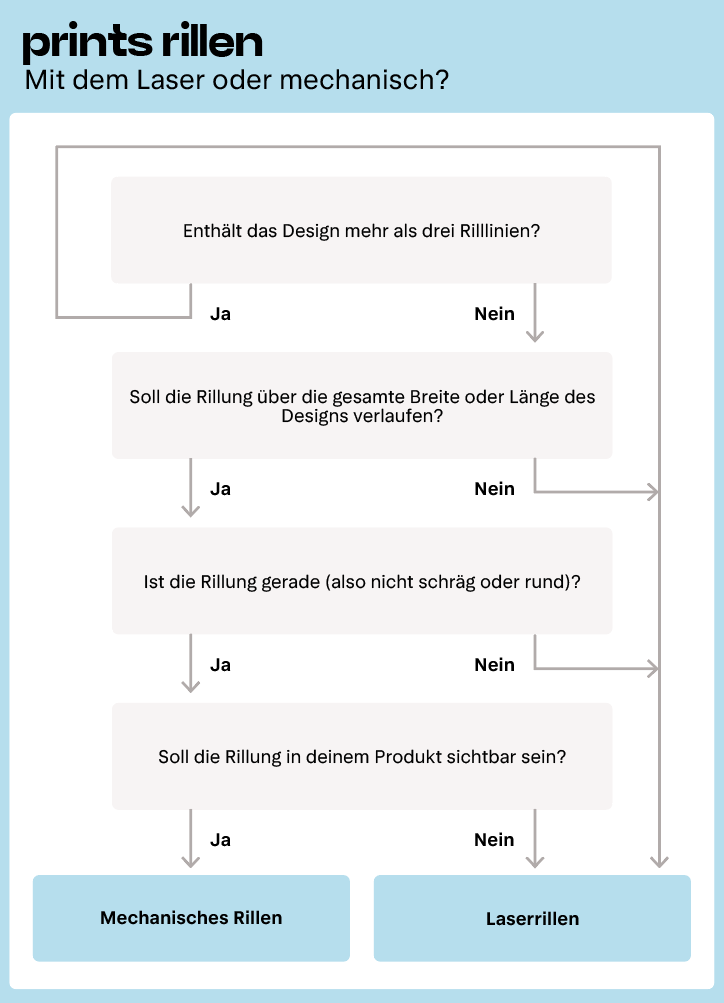 Entscheidungsbaum Laserrillen oder mechanisch rillen